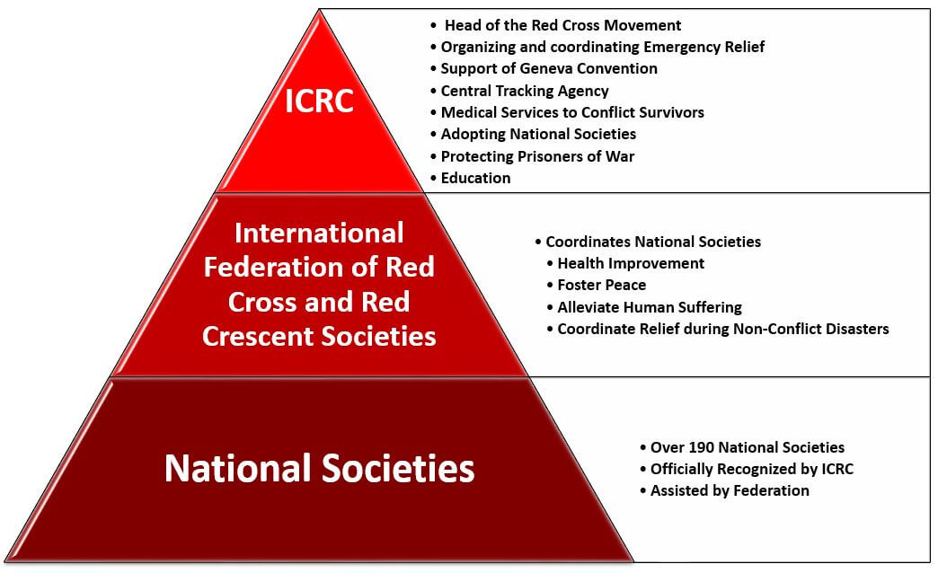 The ICRC